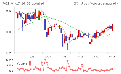 ニッチツチャート