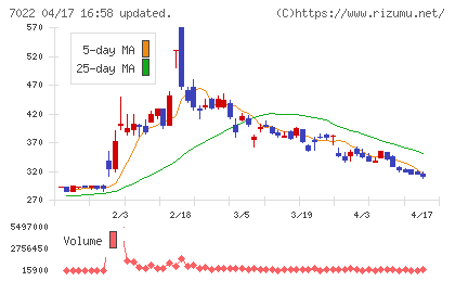 サノヤスホールディングスチャート