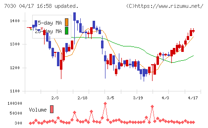 スプリックスチャート