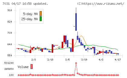 インバウンドテックチャート