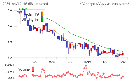 プロレド・パートナーズチャート
