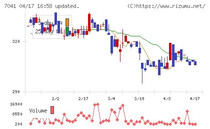 ＣＲＧホールディングスチャート