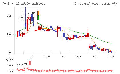 アクセスグループ・ホールディングスチャート