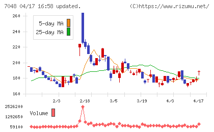 ベルトラチャート