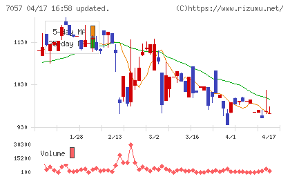 エヌ・シー・エヌチャート