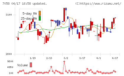 共栄セキュリティーサービスチャート