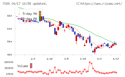 フィードフォースグループチャート