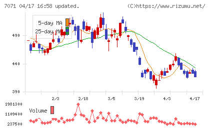 アンビスホールディングスチャート