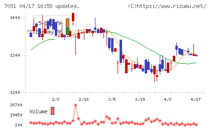コーユーレンティアチャート