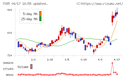 カーブスホールディングスチャート