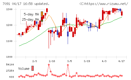 リビングプラットフォームチャート
