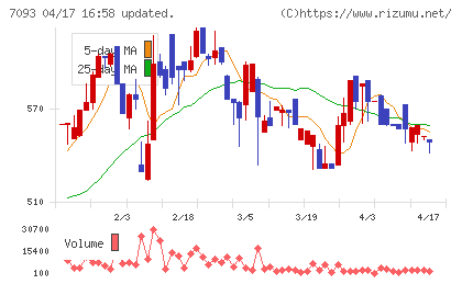 アディッシュチャート