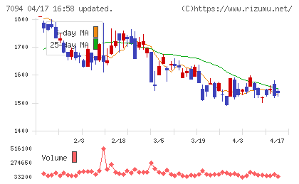 ＮｅｘＴｏｎｅチャート