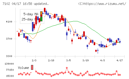 日本車輌製造チャート