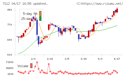 キューブチャート