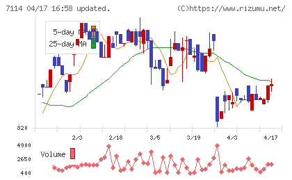 フーディソンチャート