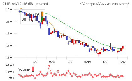 アルファパーチェスチャート