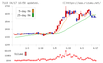 ハルメクホールディングスチャート