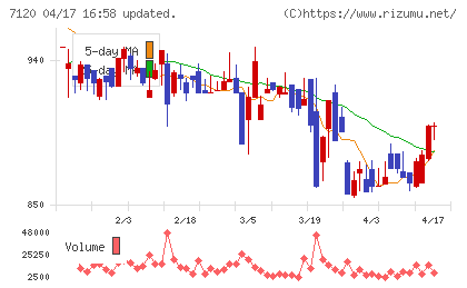 ＳＨＩＮＫＯチャート
