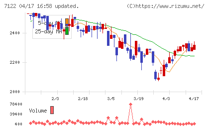近畿車輛チャート