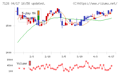 グローバルスタイルチャート