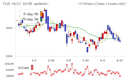 ユニソルホールディングスチャート