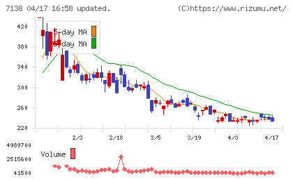 ＴＯＲＩＣＯチャート