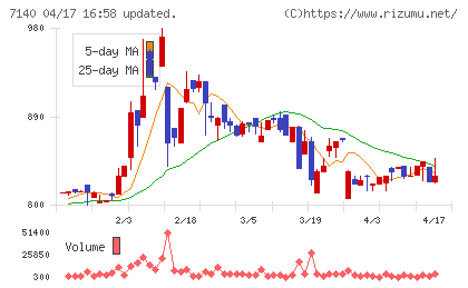 ペットゴーチャート