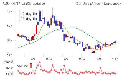 島根銀行チャート