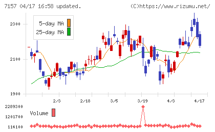 ライフネット生命保険チャート