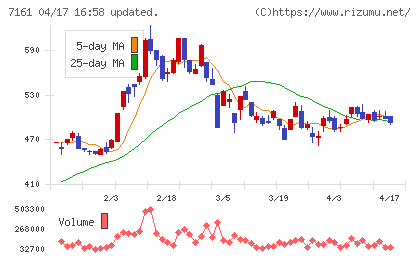 じもとホールディングスチャート