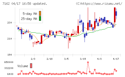 アストマックスチャート