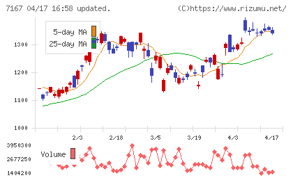 めぶきフィナンシャルグループチャート