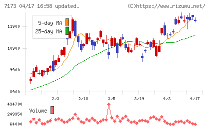 東京きらぼしフィナンシャルグループチャート
