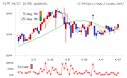 今村証券チャート