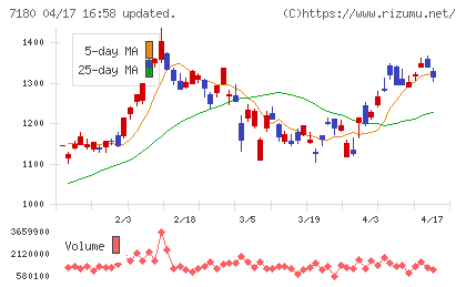 九州フィナンシャルグループチャート