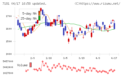 かんぽ生命保険チャート