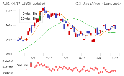ゆうちょ銀行チャート