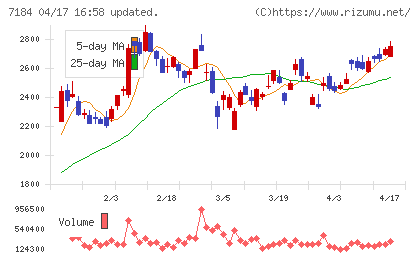 富山第一銀行チャート