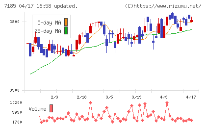 ヒロセ通商チャート