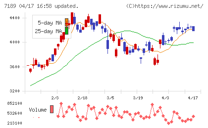 西日本フィナンシャルホールディングスチャート