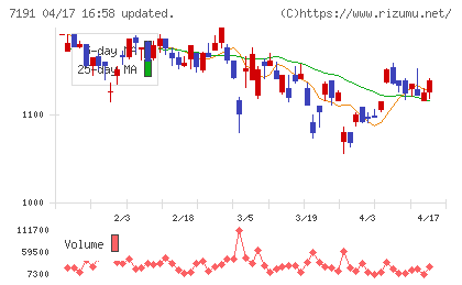 イントラストチャート