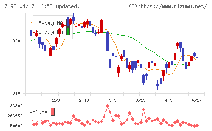 ＳＢＩアルヒチャート