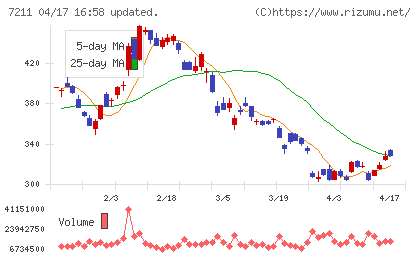 三菱自動車チャート