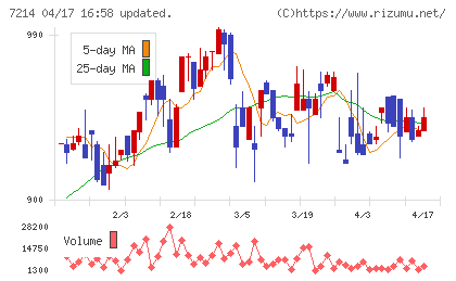 ＧＭＢチャート