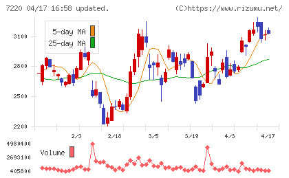 武蔵精密工業チャート