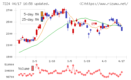 新明和工業チャート