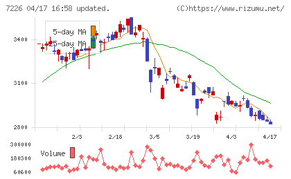 極東開発工業チャート
