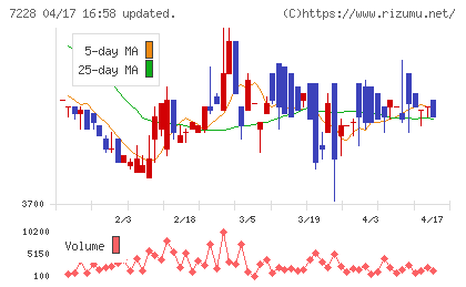 デイトナチャート