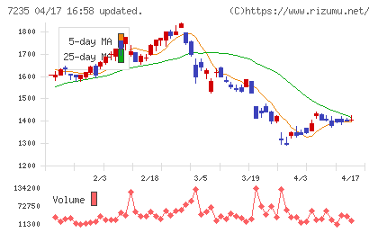 東京ラヂエーター製造チャート